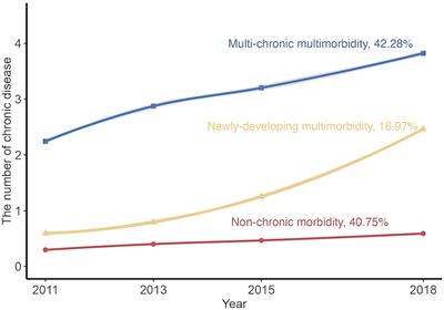 Association between household solid fuel usage and trajectories of multimorbidity among middle-aged and older adults: a nationwide population-based cohort study